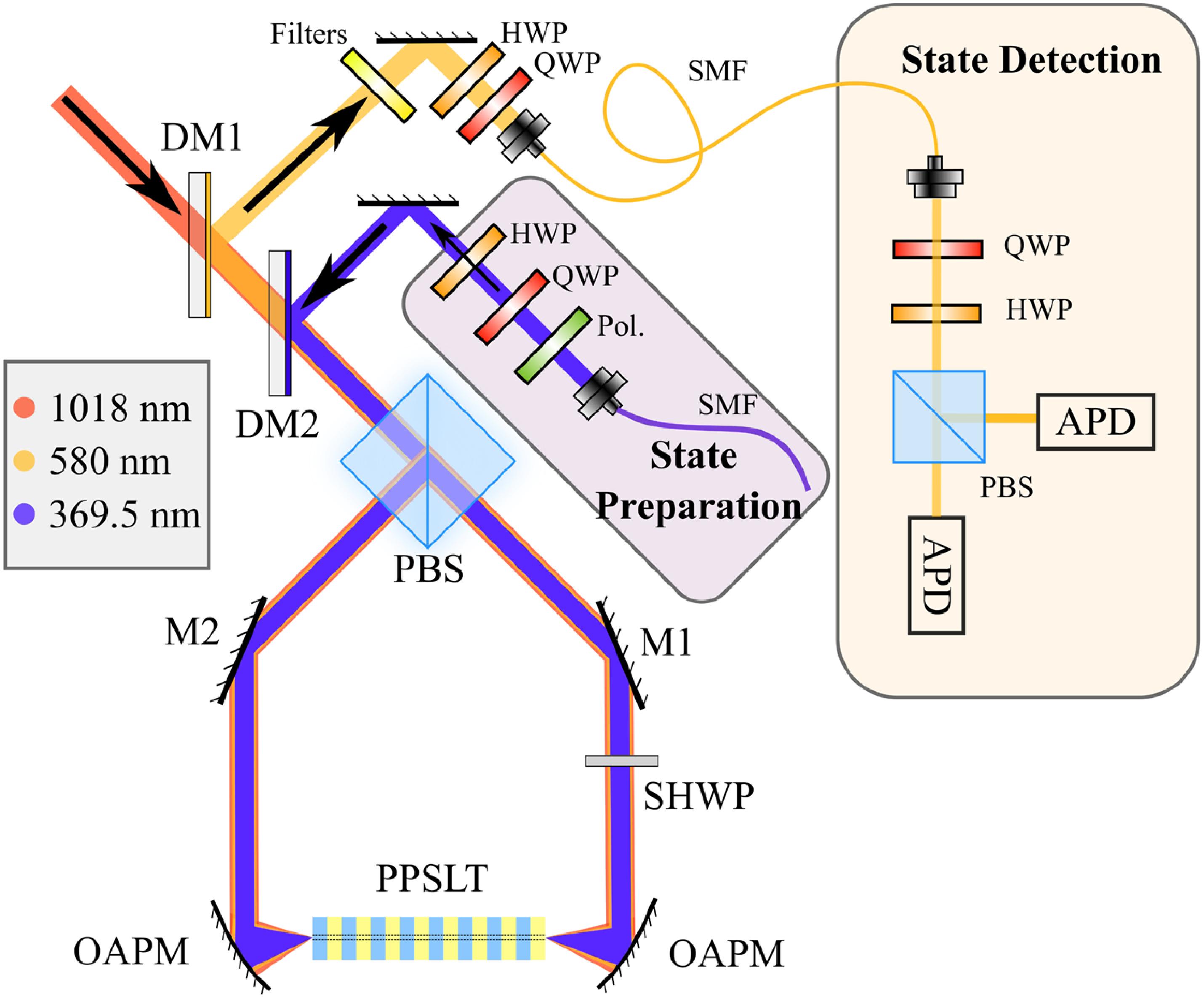 Polarization-preserving quantum frequency conversion interface
