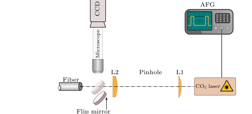 Fiber Fabry-Pérot cavity schematic and characterization