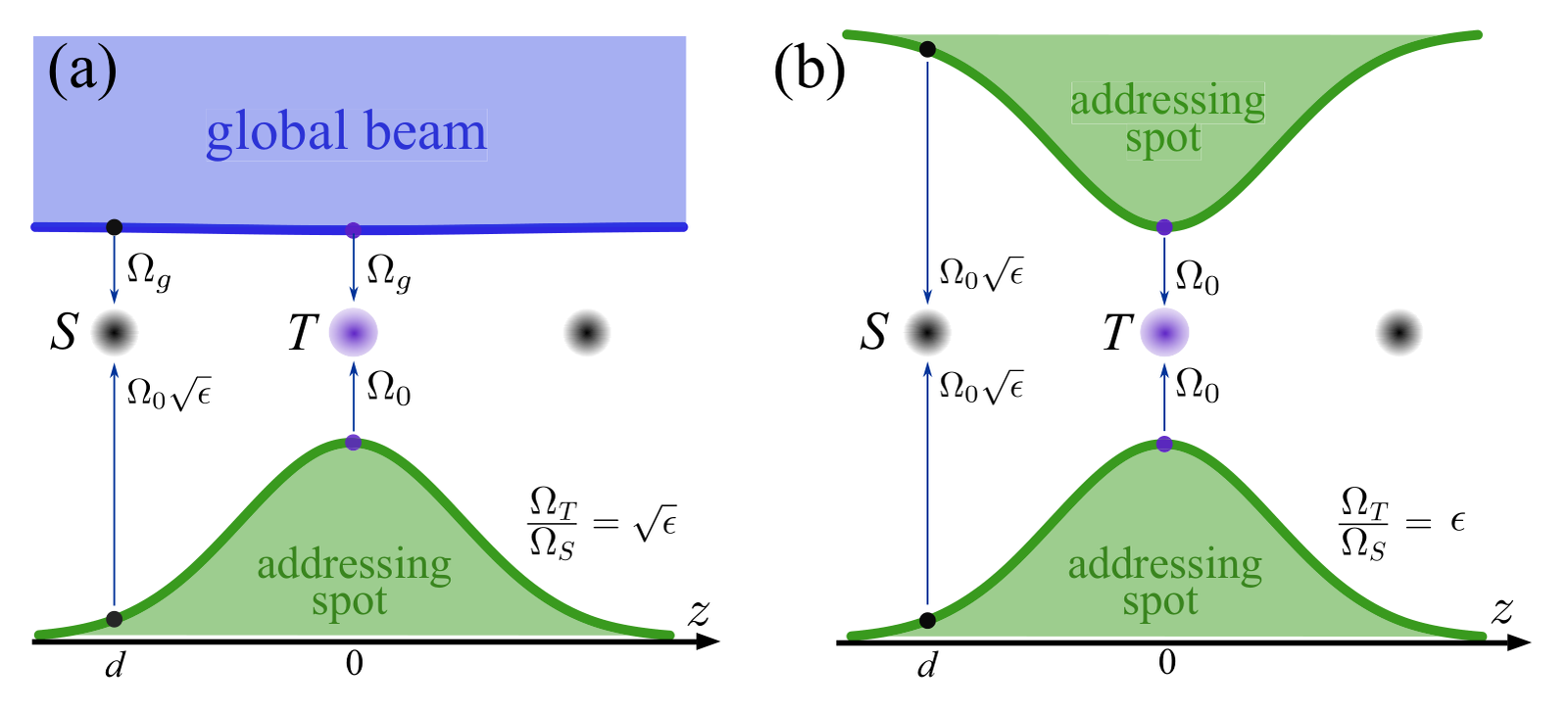 Single-sided and double-sided Raman addressing compared in the original paper.