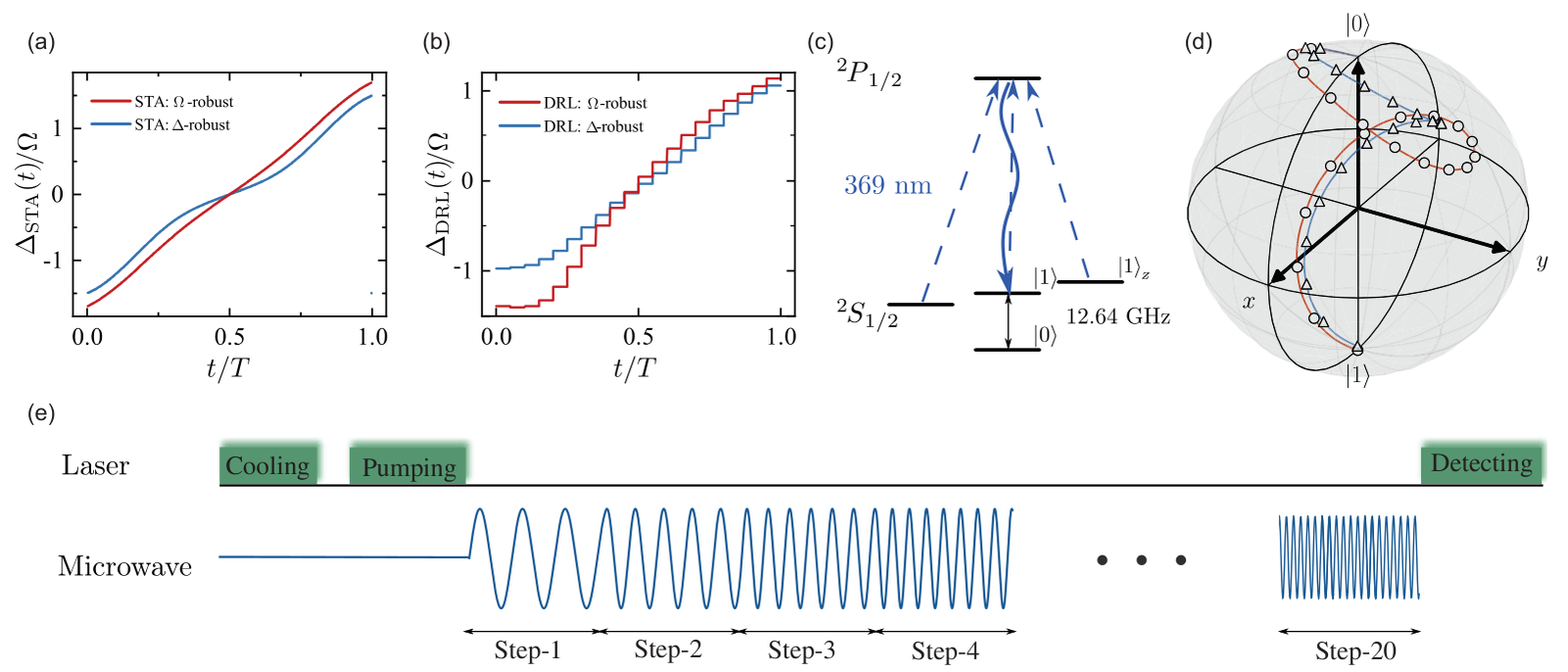 Optimized control waveforms, ion-qubit dynamics and the experimental pulse sequence.
