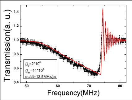 Ringing  phenomenon